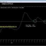 Hindcopper stock price