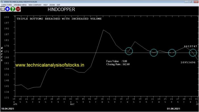 Hindcopper stock price