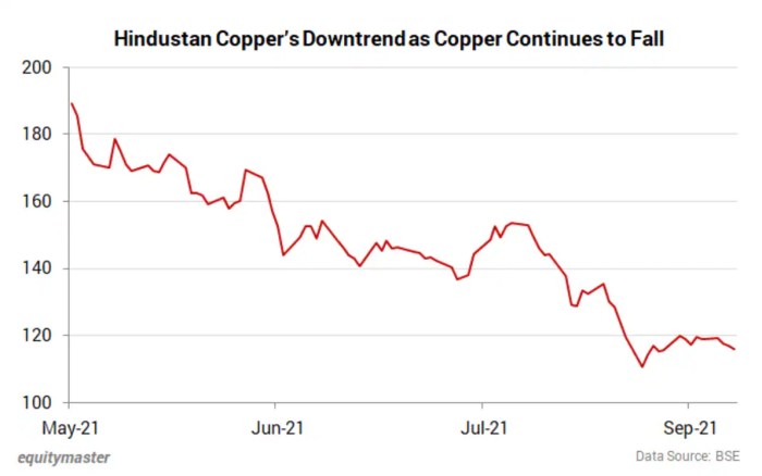 Hindcopper stock price