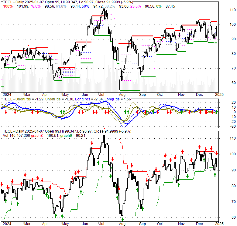 Tecl stock price