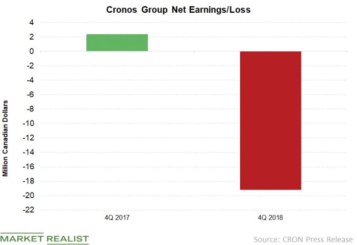 Cronos thestreet risky stays estimates beats foe