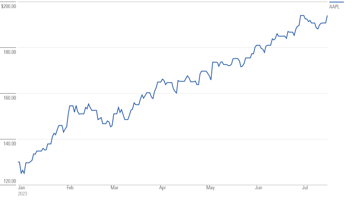 Current price of apple stock