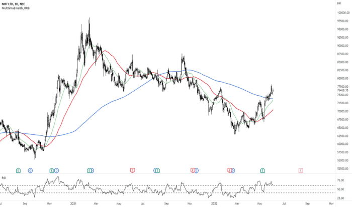 Stock price mrf