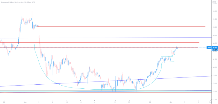 Amd stock price target