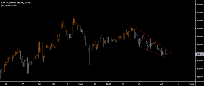 Sun pharmaceutical industries ltd stock price