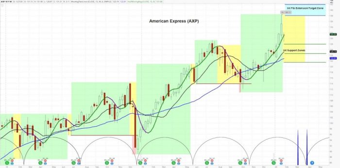 Stock price axp