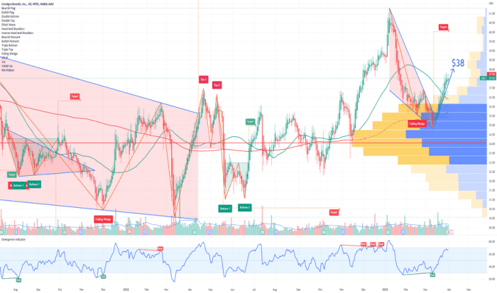 Cag tradingview