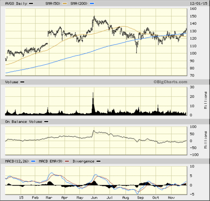 Avago stock price