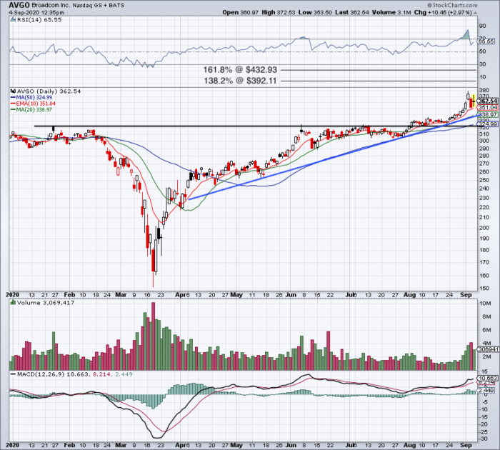 Broadcom stock price today