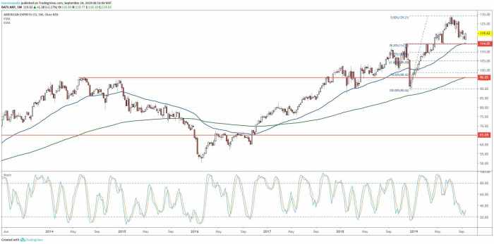 Stock price axp