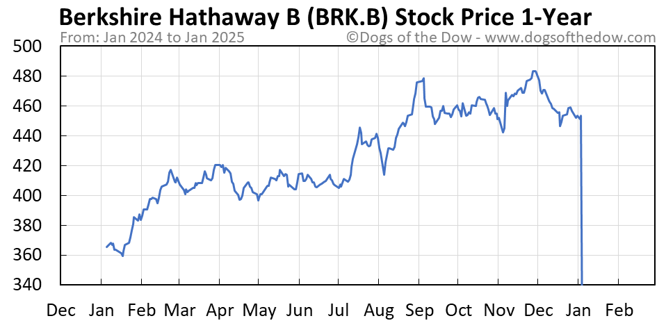 Brkb stock price today