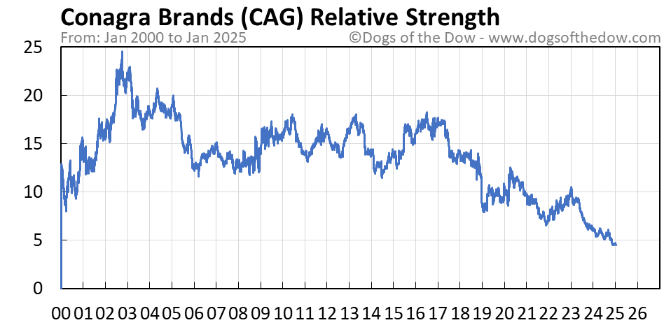 Cag tradingview