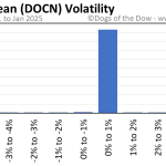 Docn stock price