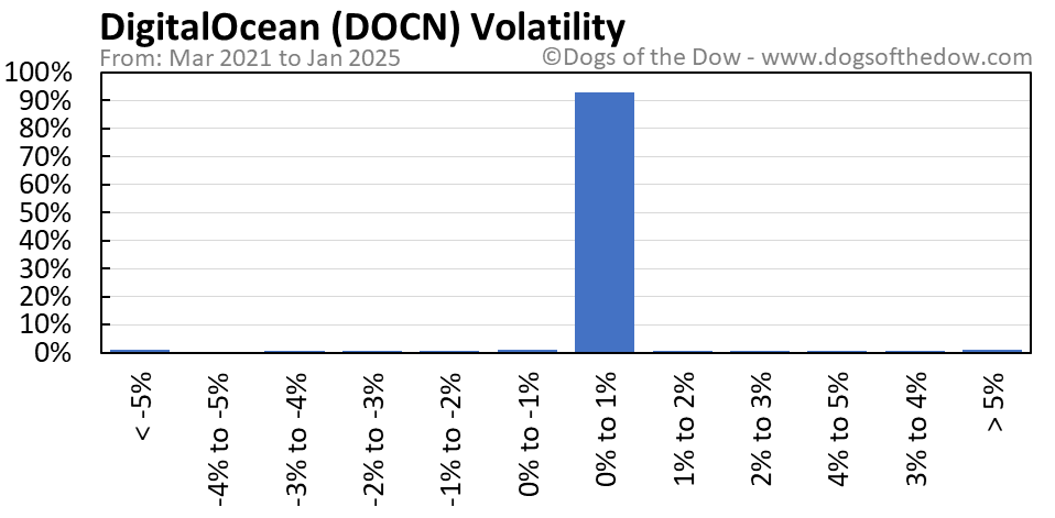 Docn stock price