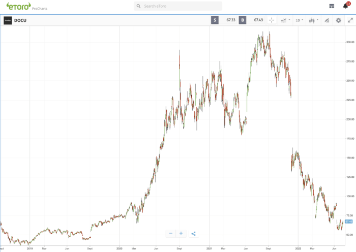 Docu stock price