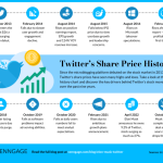 Trow stock price