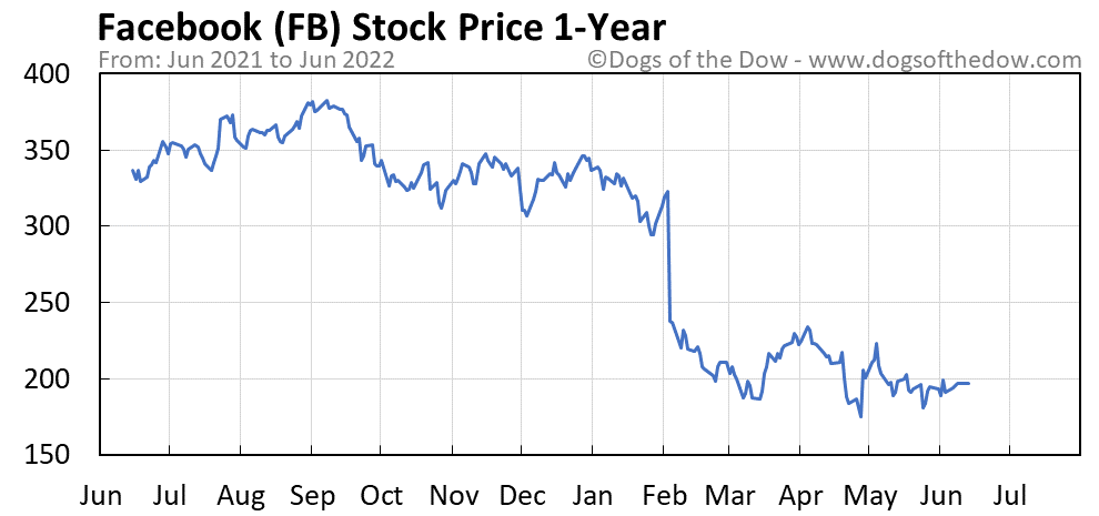 F stock price today per share