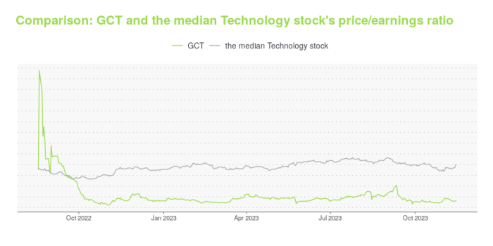 G.c.t. stock price