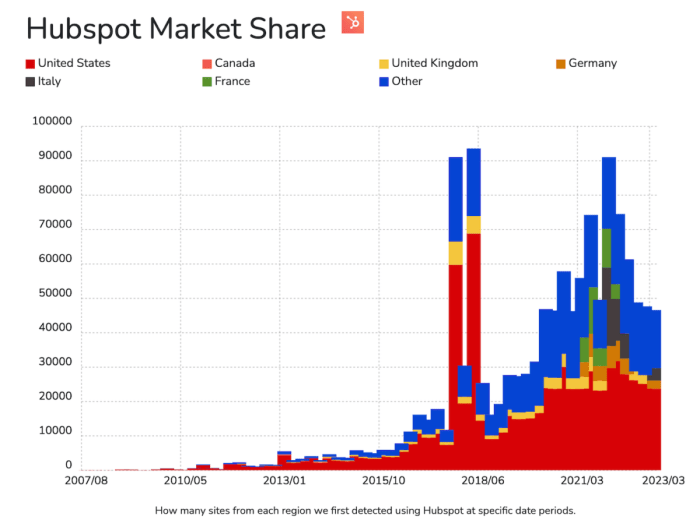 Hubspot stock price