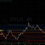 Hyln stock price