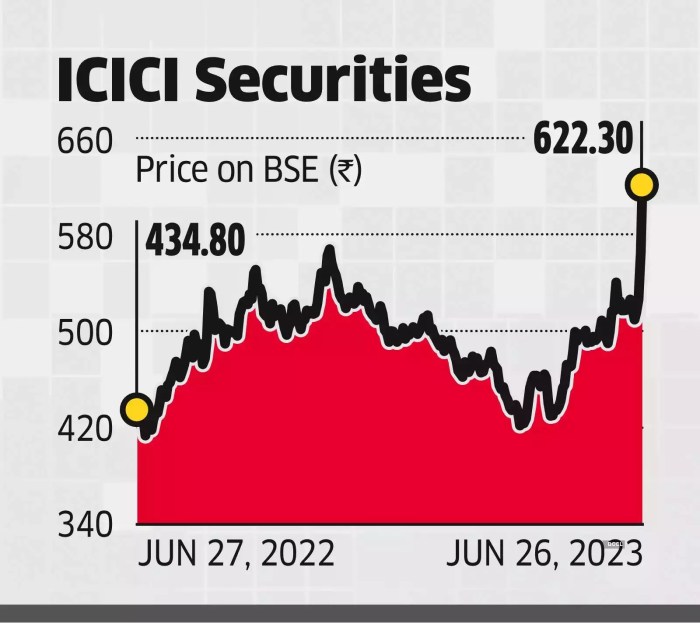 Stock price icici