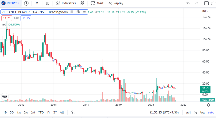 Power reliance candlestick charts chart ltd recent patterns brower viewed flash zoom support