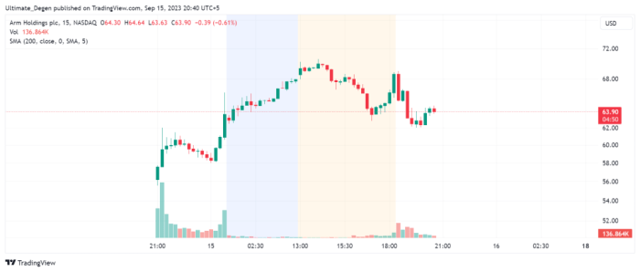 Arm stock price live