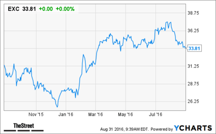 Exelon corporation stock price