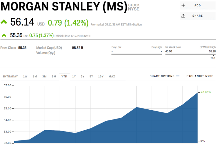 Stanley morgan stock markets insider expected jumps reporting quarter earnings fourth better than after price ms stocks