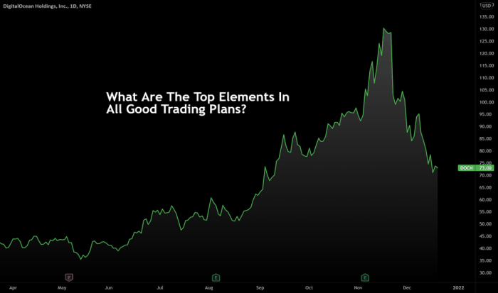 Docn stock price