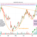 Dlf ltd stock price