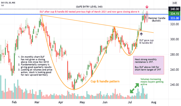 Dlf ltd stock price