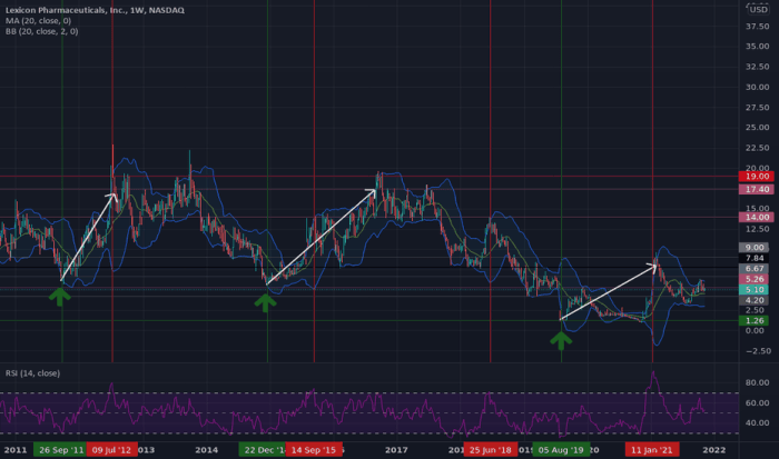 Lxrx stock price