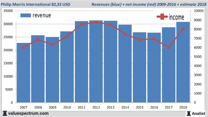 Morris philip stock where international ycharts pm been tobacco global chart might go data