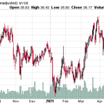 Cag stock price