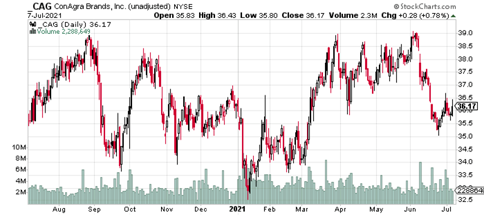 Cag stock price