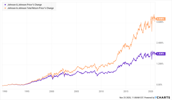 Johnson & johnson stock price today