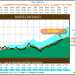 Mattel stock price