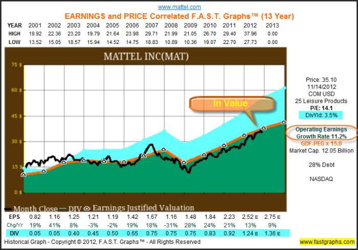 Mattel stock price