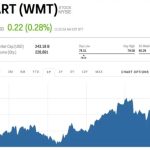 Stock price wmt