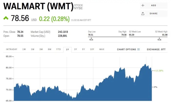 Stock price wmt