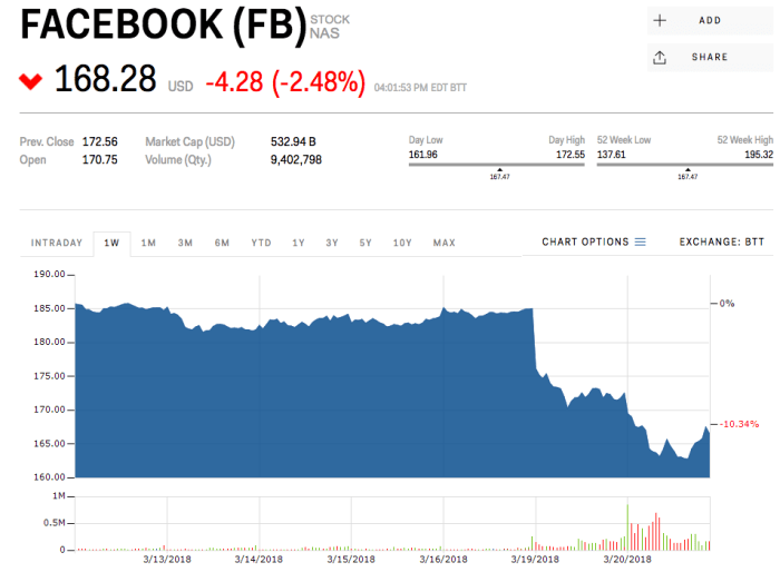 Price of stock for facebook