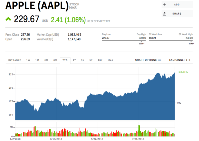 Current price of apple stock