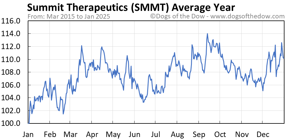 Smmt insightful seasonality sectors outperform tend