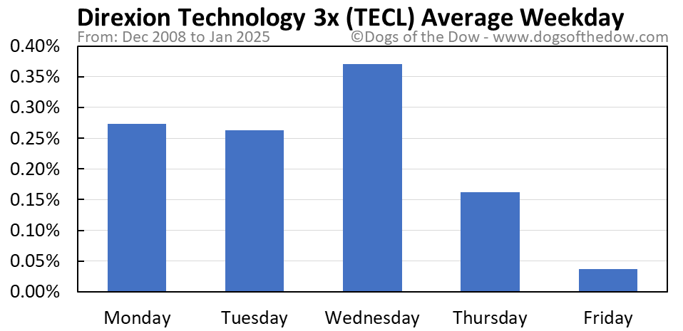 Tecl stock price