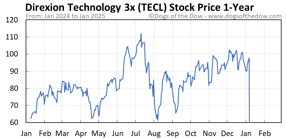 Tecl tradingview