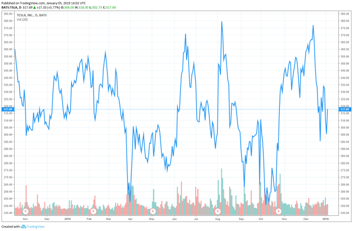 Current selling price of tesla stock per share