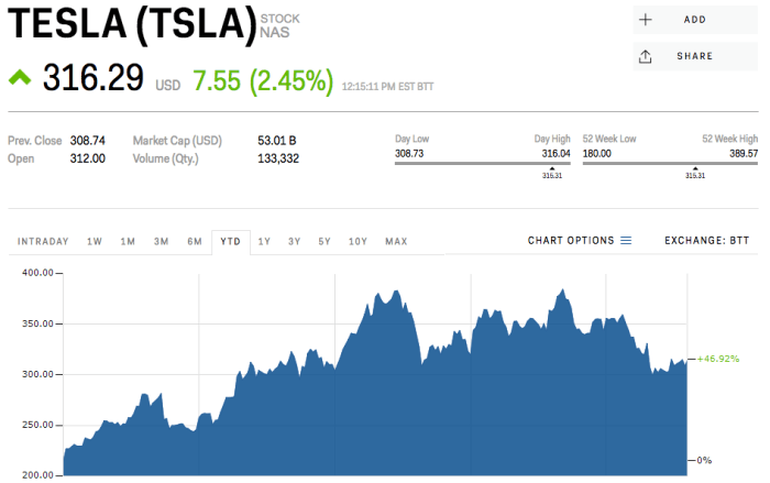 Current selling price of tesla stock per share