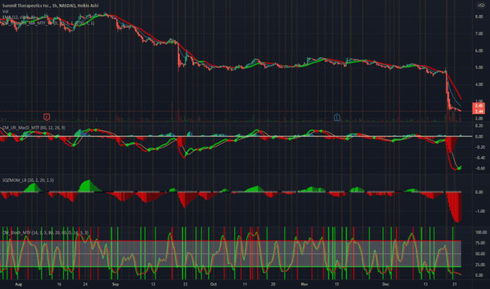 Smmt stock price